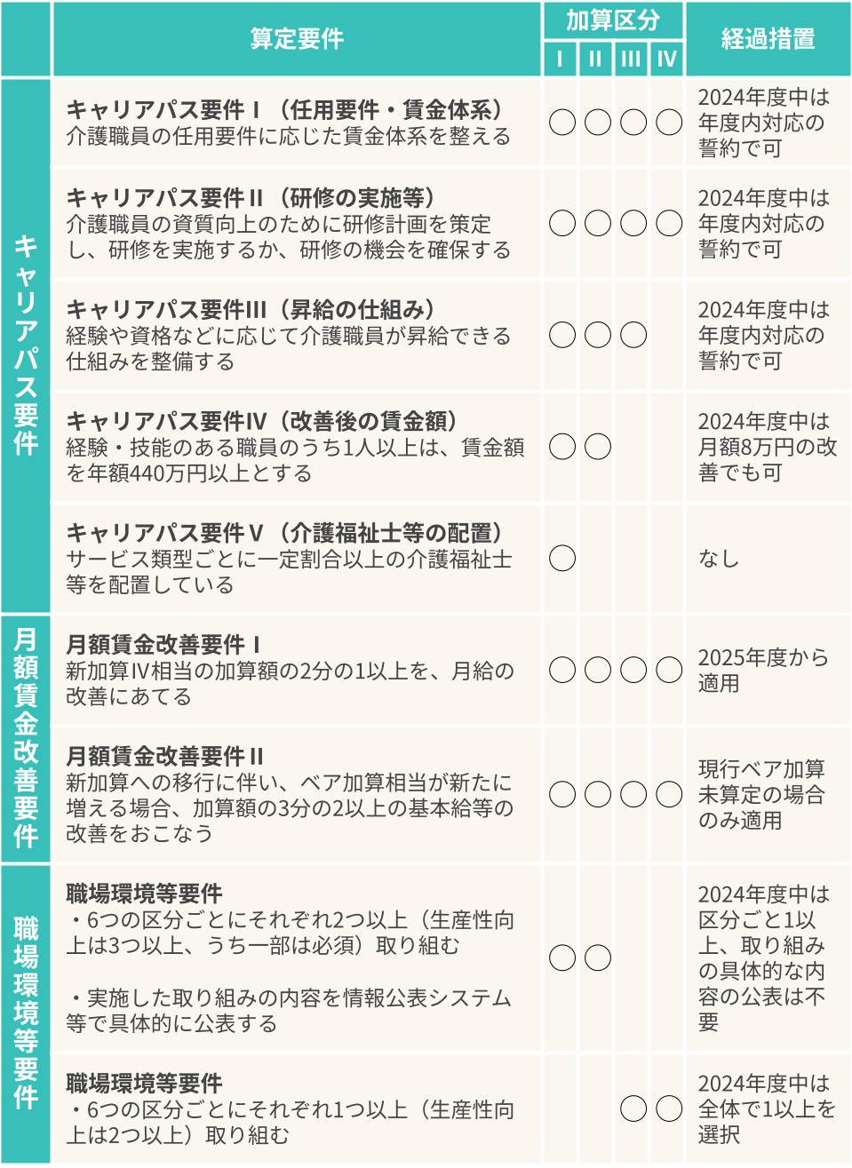 加算を算定するには「キャリアパス要件」「月額賃金改善要件」「職場環境等要件」を満たす必要があります