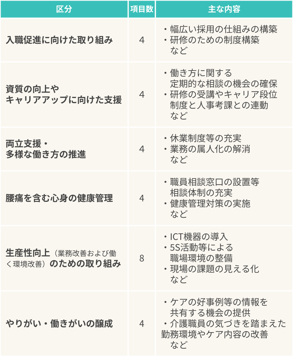 介護職員等処遇改善加算の職場環境等要件には、入職促進に向けた取り組み、生産性向上のための取り組みなど6つの区分があります。