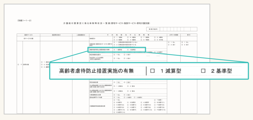 指定権者に、介護給付費算定に係る体制等状況一覧表を提出してください