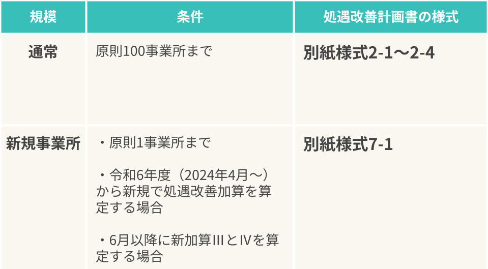 原則100事業所までは、別紙様式2-1～2-4の処遇改善計画書を使用します