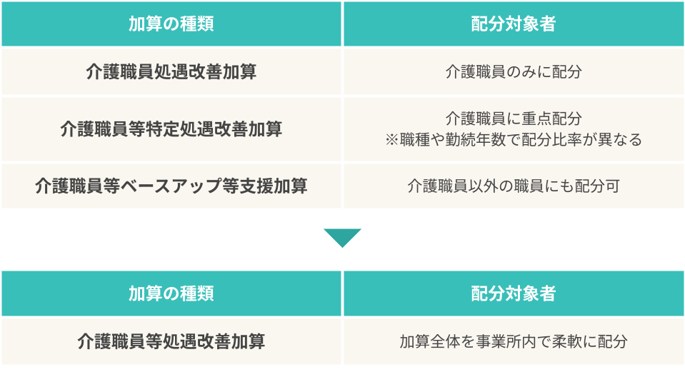 介護職員処遇改善加算の配分対象者は介護職員に限定されていましたが、介護職員等処遇改善加算は事業所内での柔軟な配分が可能です