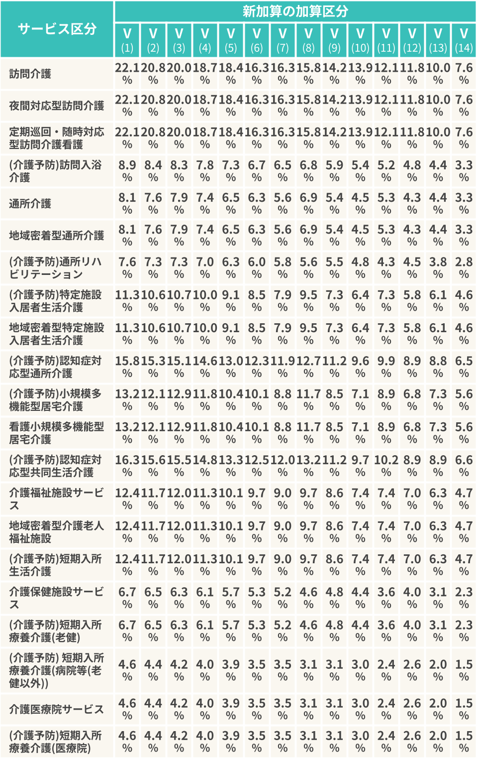 経過措置の加算Ⅴは、さらに14の区分に分かれています