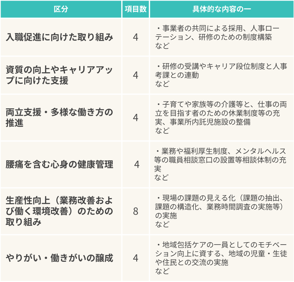 2025年度より適用される職場環境等要件は全部で28項目あります