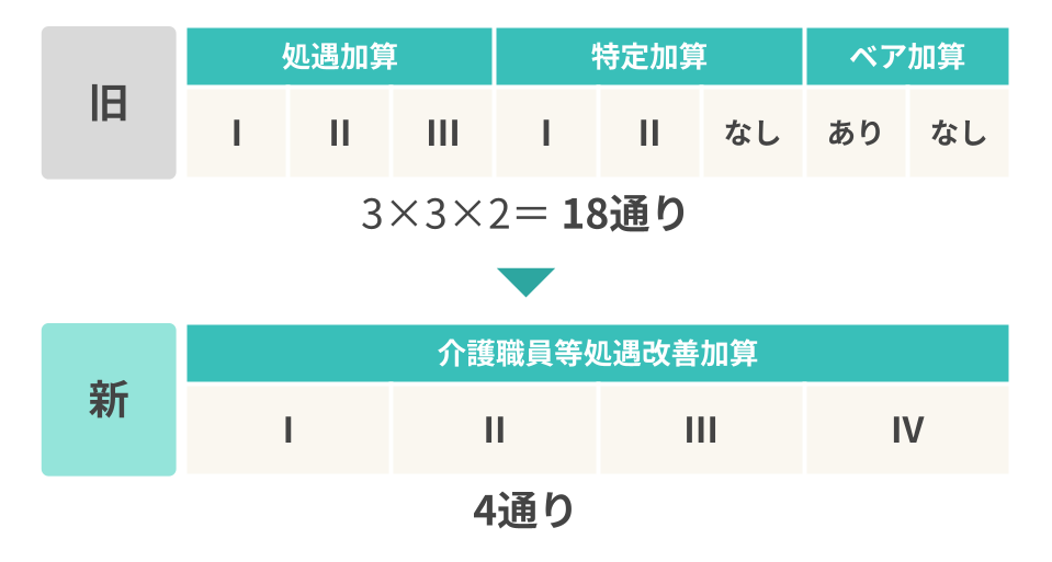 旧3加算は加算の組み合わせが3×3×2で18通りありましたが、新加算は4通りです