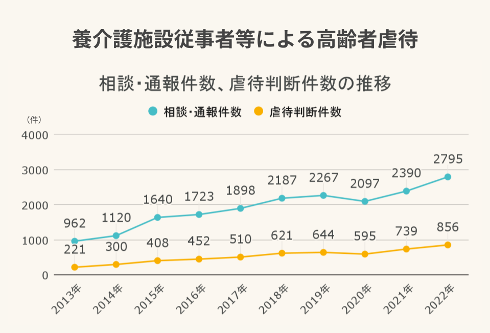 2013年には221件だった高齢者虐待の判断件数が、2022年には856件と約3.9倍になりました