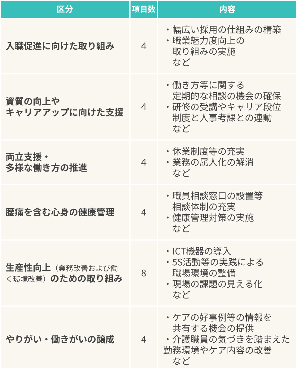 介護職員等処遇改善加算の職場環境等要件には、入職促進に向けた取り組み、生産性向上のための取り組みなど6つの区分があります。