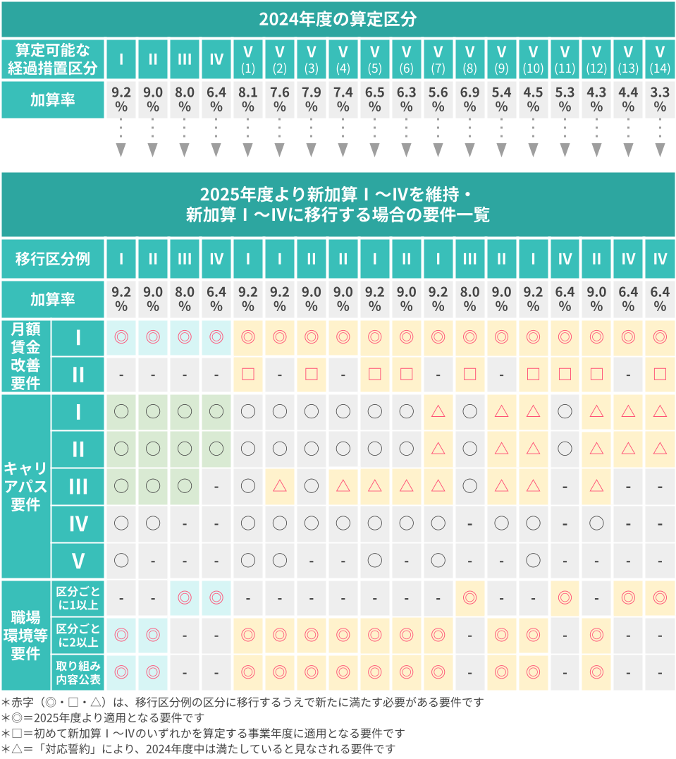 2025年度より介護職員等処遇改善加算Ⅰ～Ⅳを維持、または同加算に移行する場合は、2025年3月末までに月額賃金改善要件Ⅰ等の対応をおこなってください。