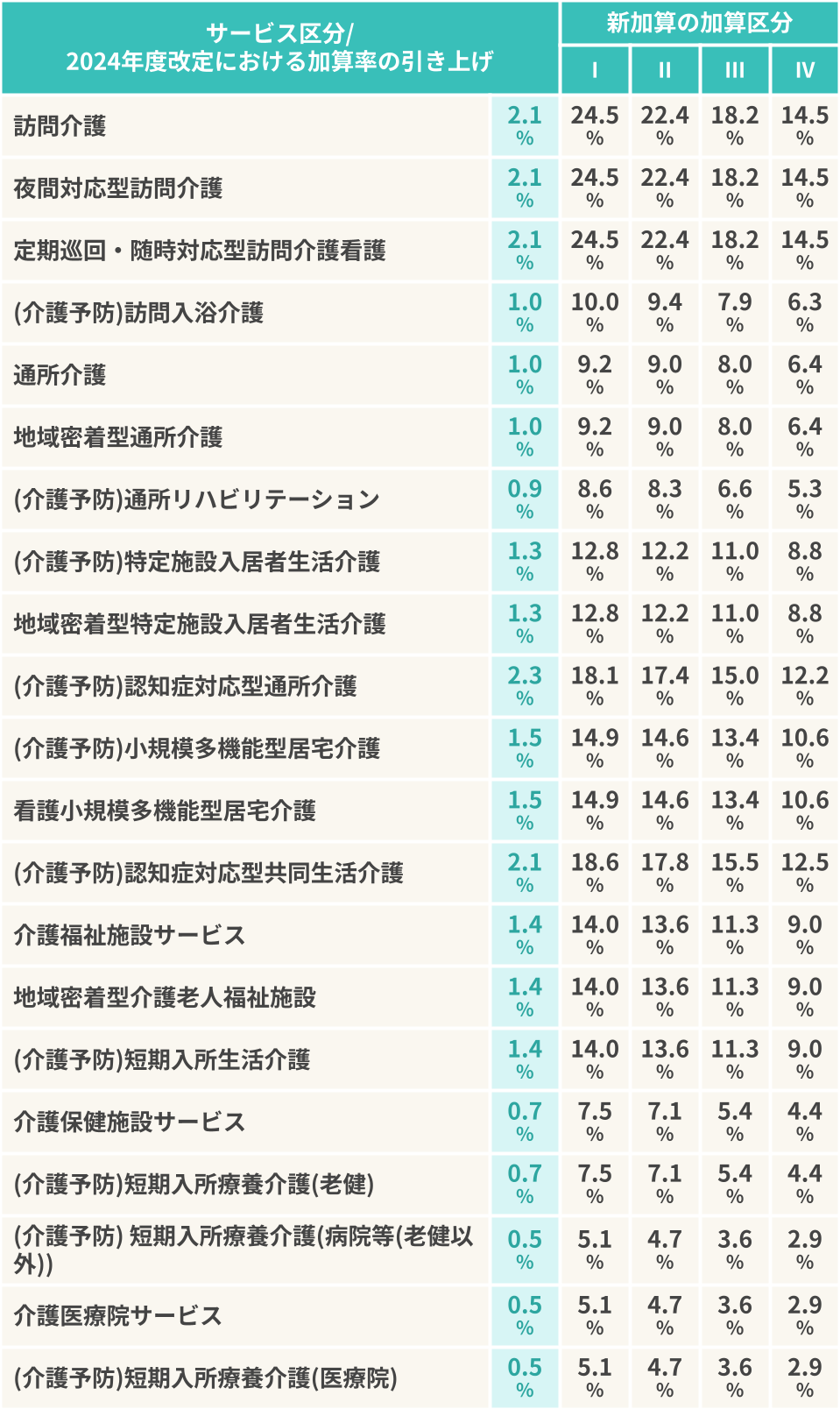 21のサービス区分ごとに加算Ⅰ～Ⅳの加算率が定められています