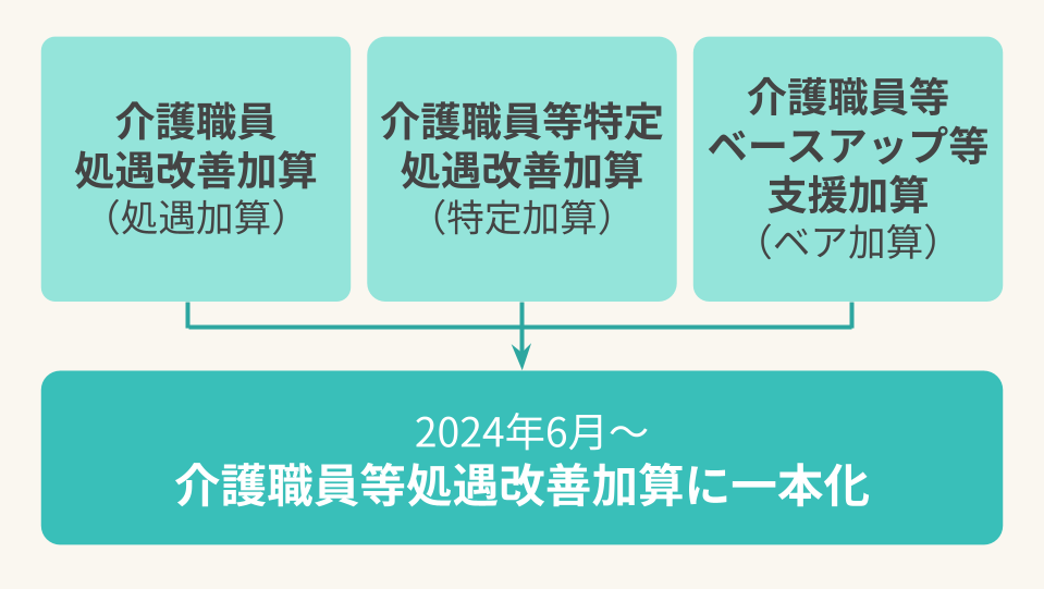 3つの介護職員処遇改善加算が統合され、介護職員等処遇改善加算となりました