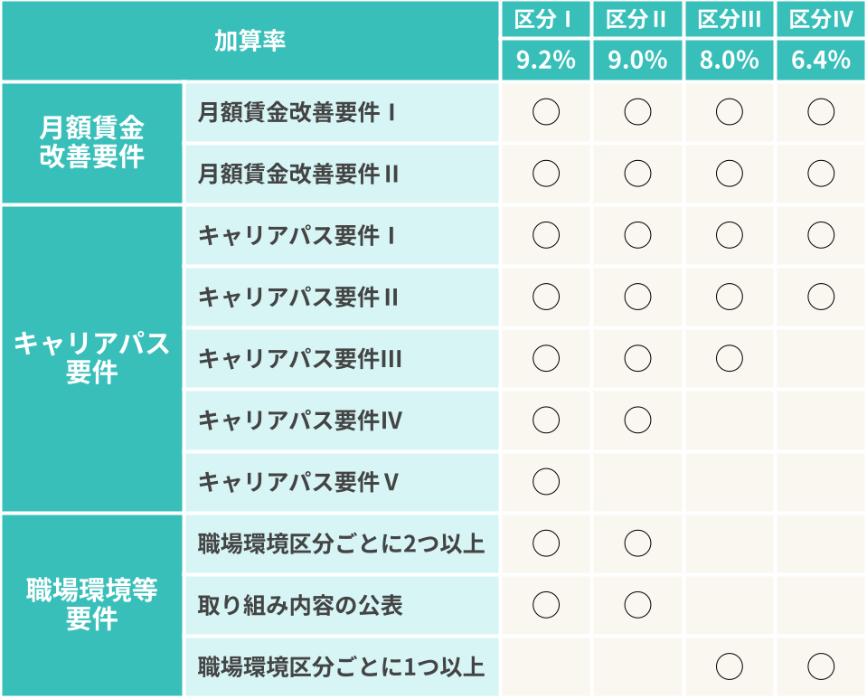 通所介護の介護職員等処遇改善加算の加算率はⅠが9.2％、Ⅱが9.0％、Ⅲが8.0％、Ⅳが6.4％です。