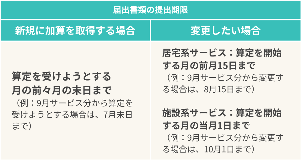 新規に加算を取得する場合は、算定を受けようとする月の前々月末日までに計画書を提出します