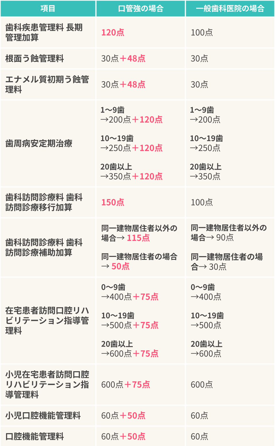 例えば口管強が歯周病安定期治療をすると、一般歯科医院よりも120点多く算定できます