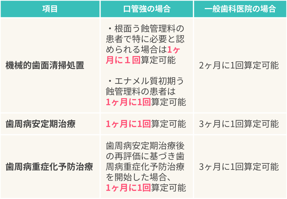 例えば歯周病安定期治療は、一般歯科は3ヶ月に1回しか算定できませんが、口管強は毎月1回算定可能です