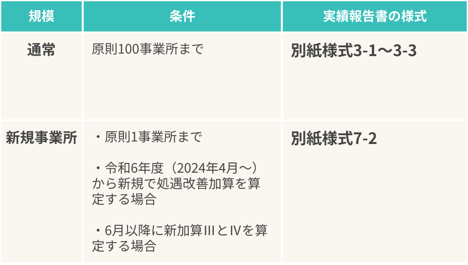 原則100事業所までは、別紙様式3-1～3-3の実績報告書を使用します